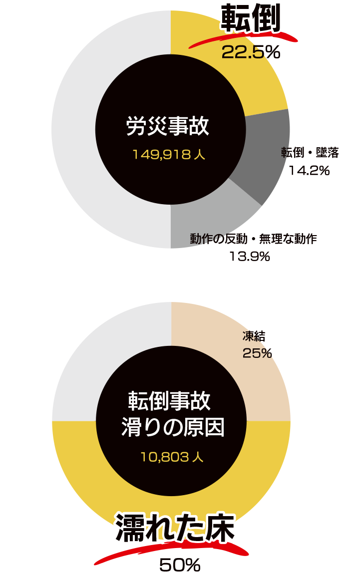  京都の滑り止め工事の必要性がわかる厚生労働省 R3労災事故データ